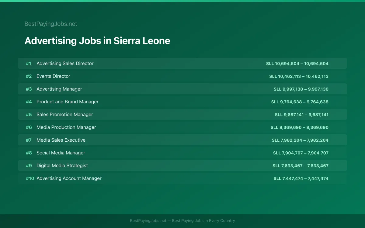 Highest paying Advertising jobs in Sierra Leone