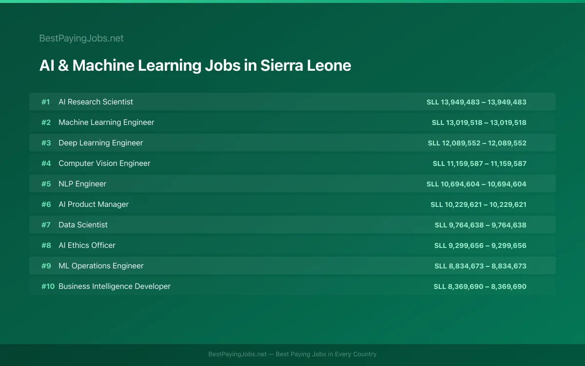Highest paying AI & Machine Learning jobs in Sierra Leone