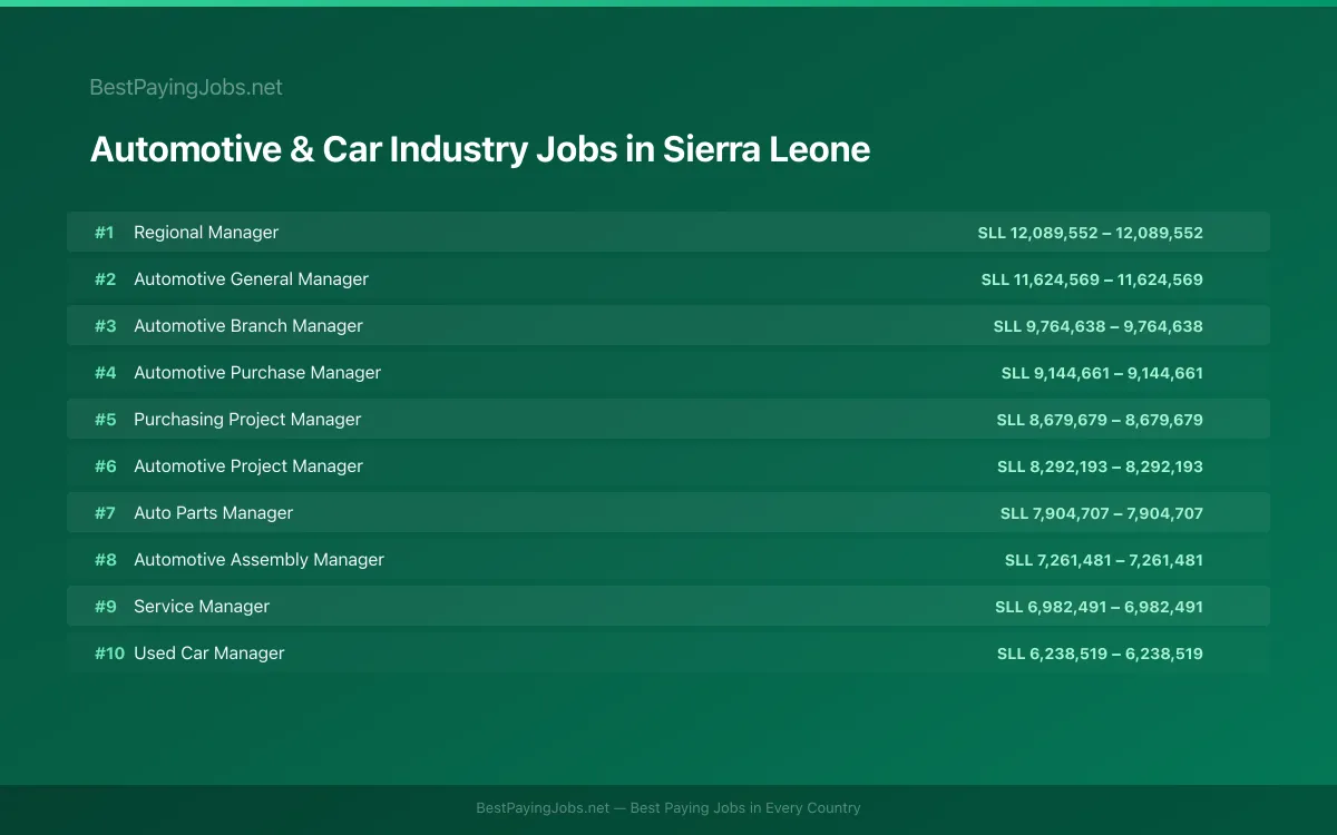 Highest paying Automotive & Car Industry jobs in Sierra Leone