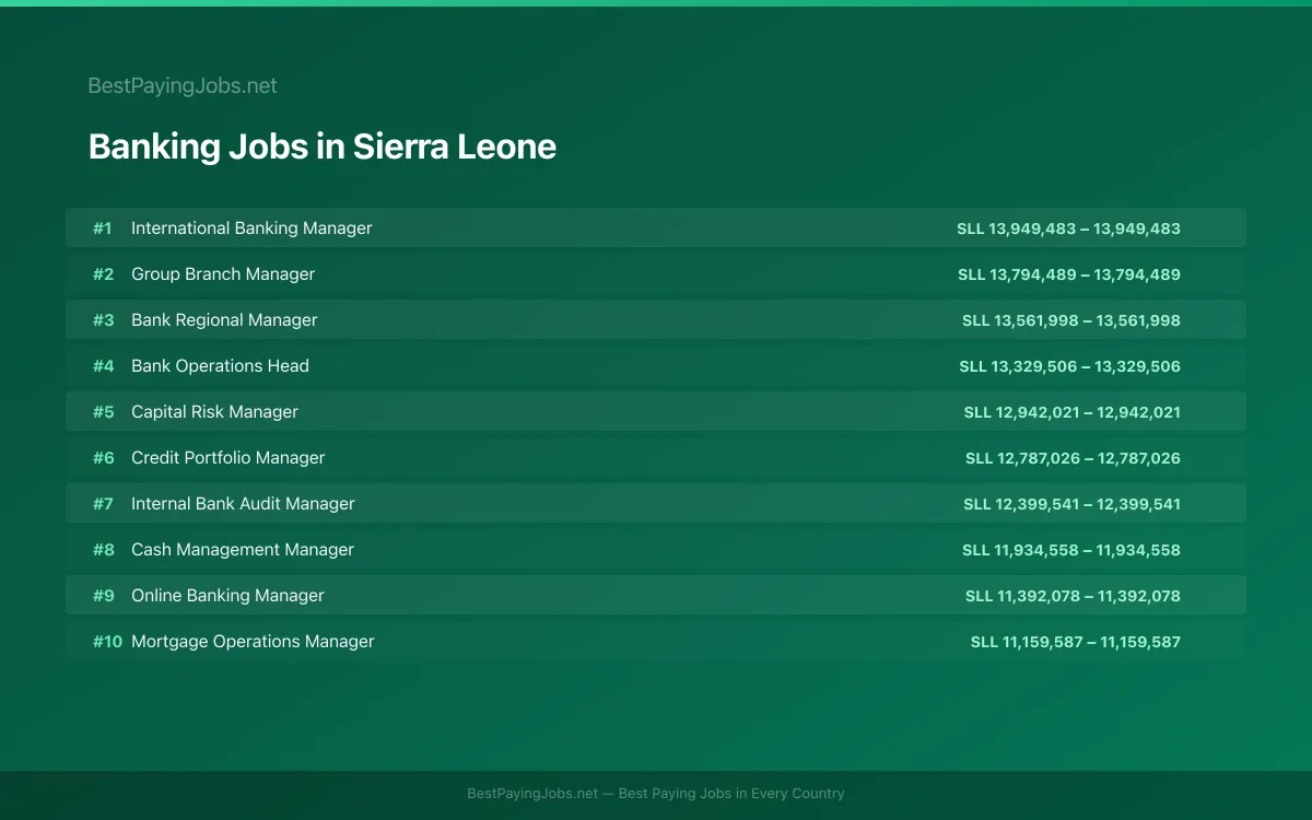 Highest paying Banking jobs in Sierra Leone