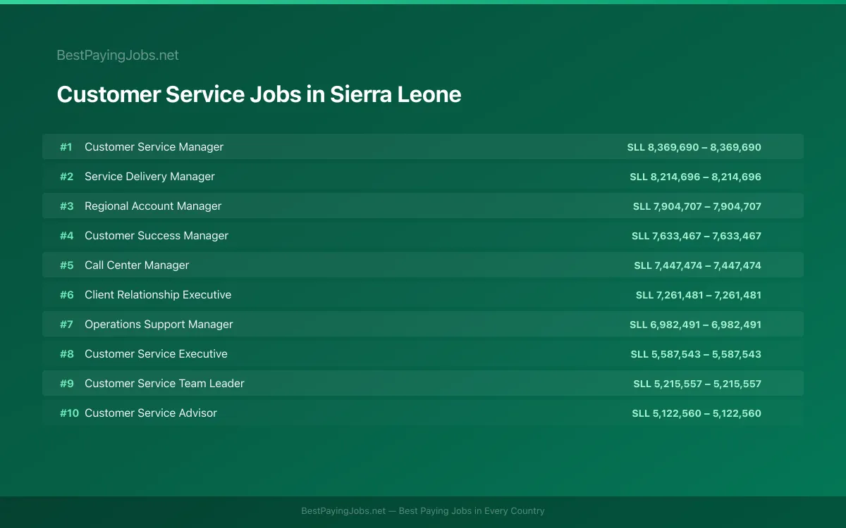 Highest paying Customer Service jobs in Sierra Leone