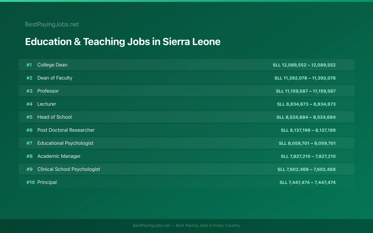 Highest paying Education & Teaching jobs in Sierra Leone