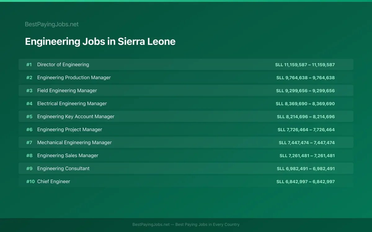 Highest paying Engineering jobs in Sierra Leone
