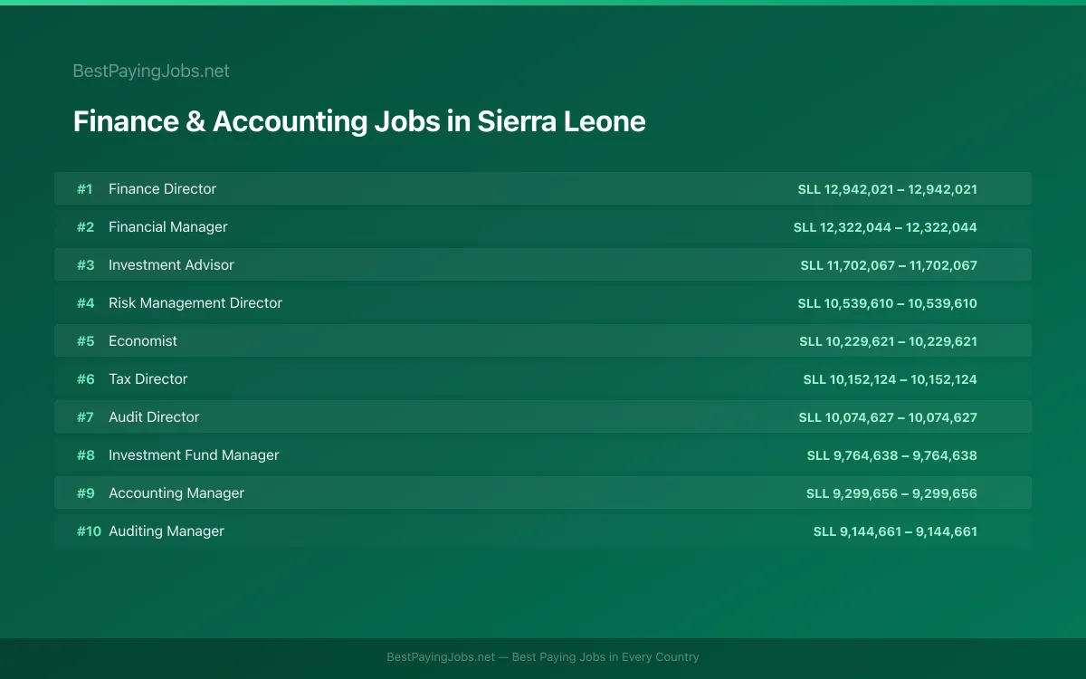 Highest paying Finance & Accounting jobs in Sierra Leone