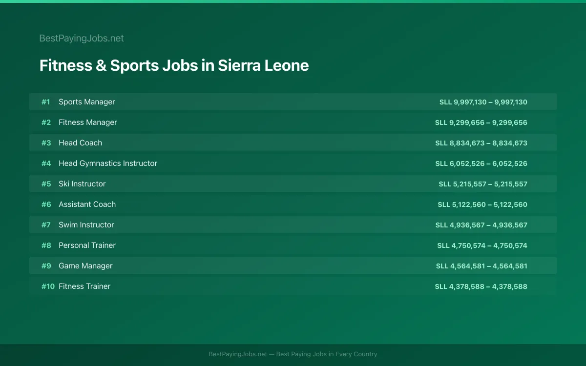 Highest paying Fitness & Sports jobs in Sierra Leone