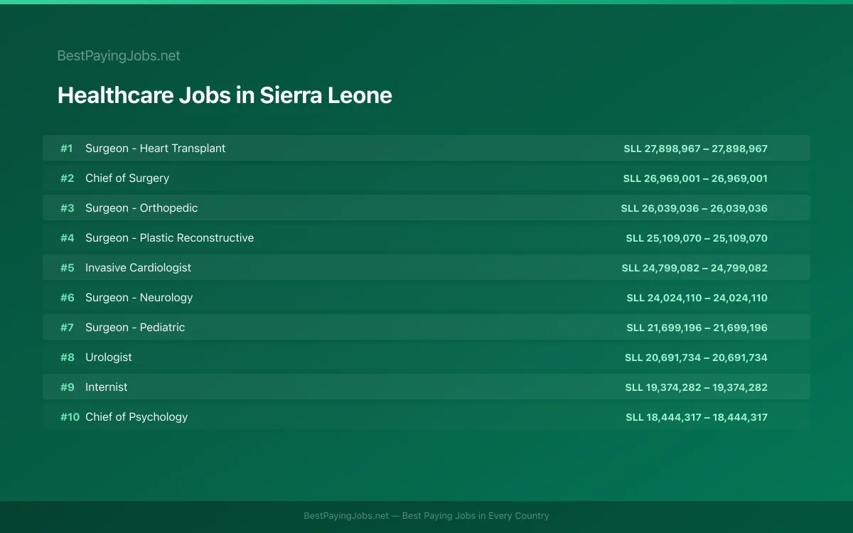Highest paying Healthcare jobs in Sierra Leone