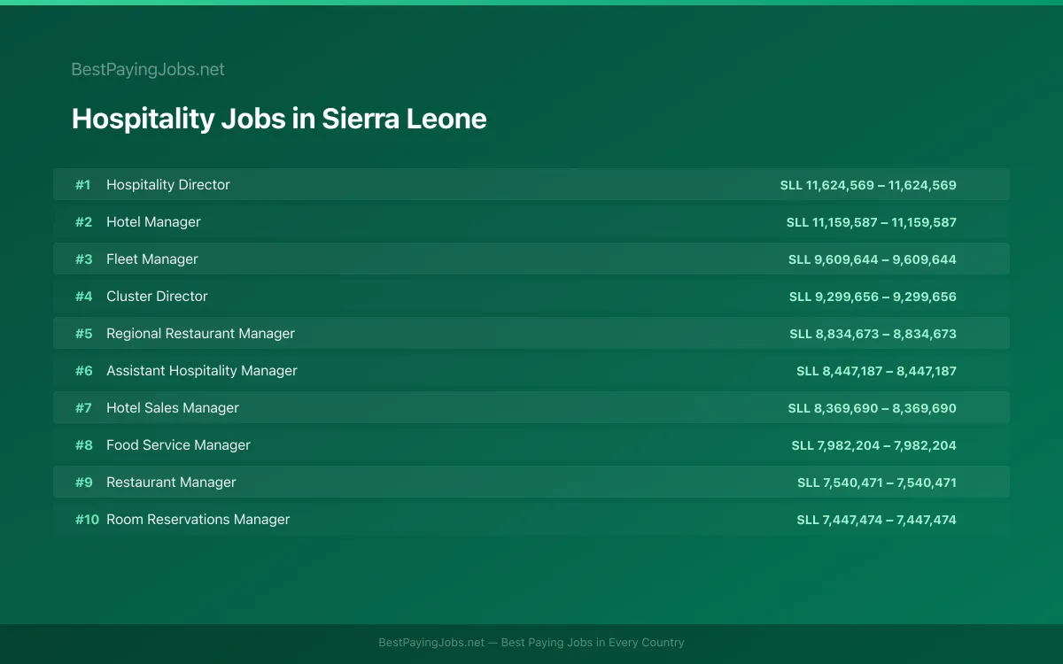 Highest paying Hospitality jobs in Sierra Leone
