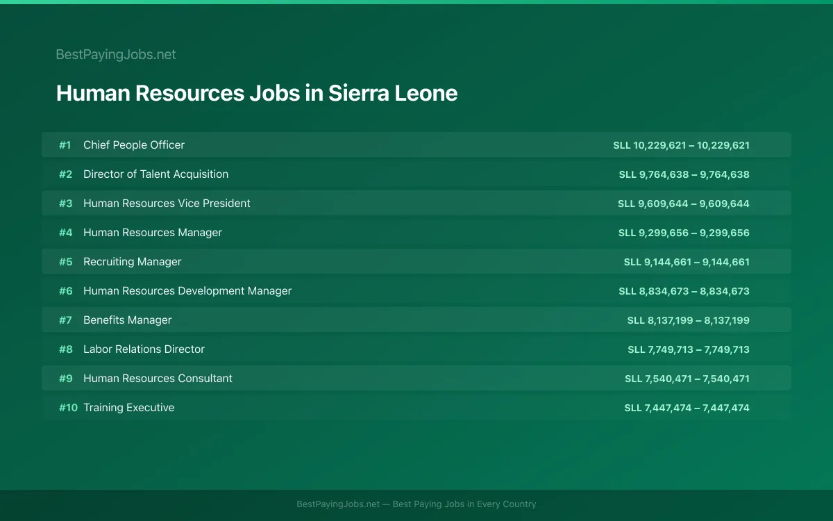 Highest paying Human Resources jobs in Sierra Leone