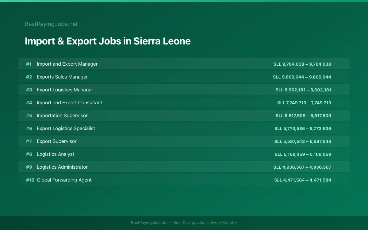 Highest paying Import & Export jobs in Sierra Leone