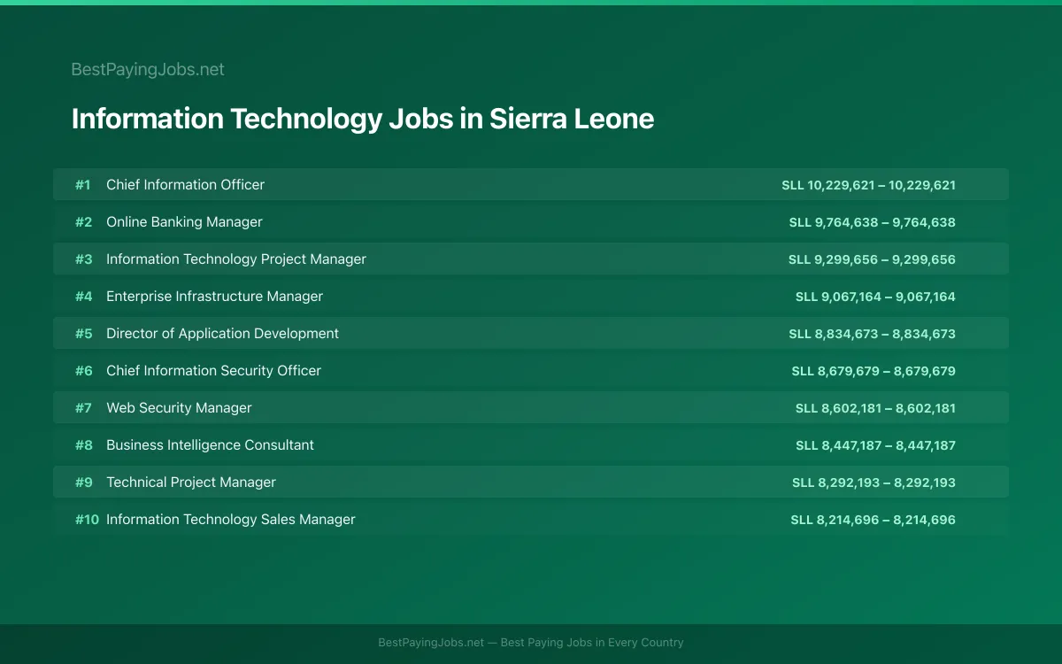 Highest paying Information Technology jobs in Sierra Leone