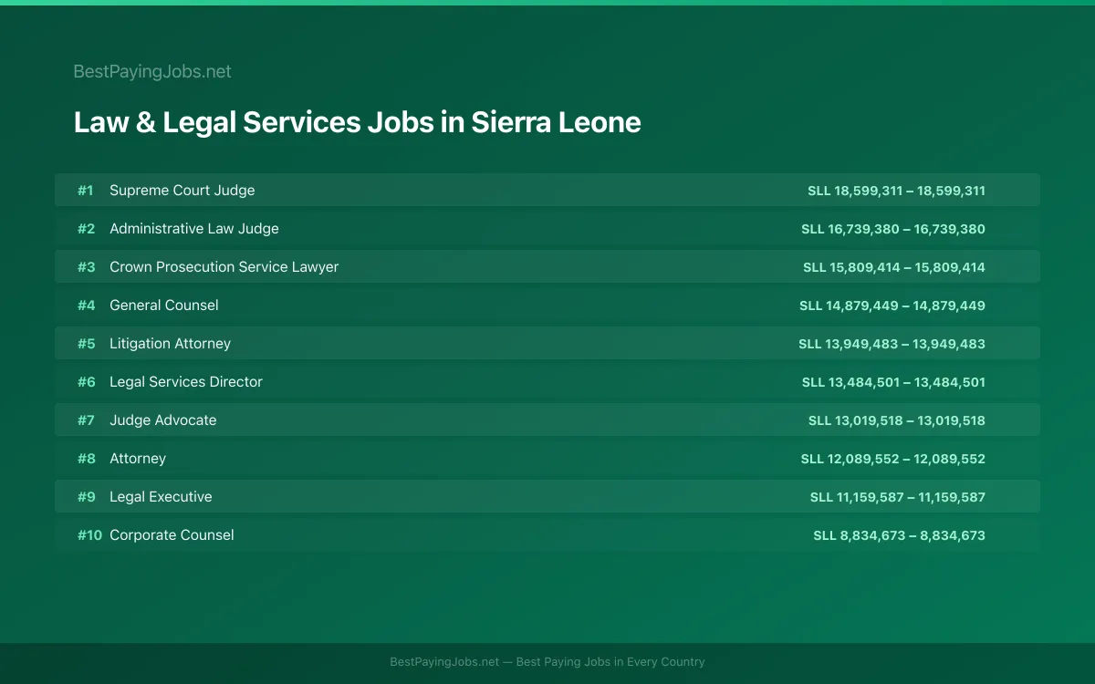 Highest paying Law & Legal Services jobs in Sierra Leone