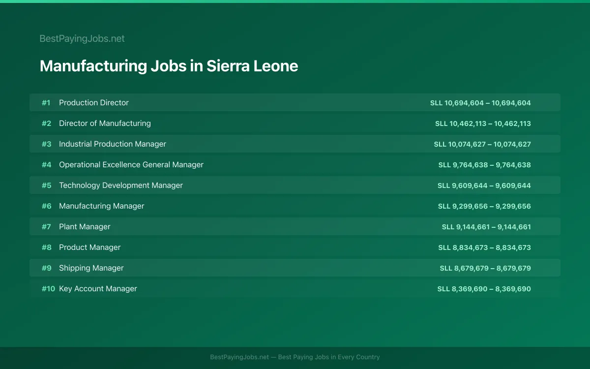 Highest paying Manufacturing jobs in Sierra Leone