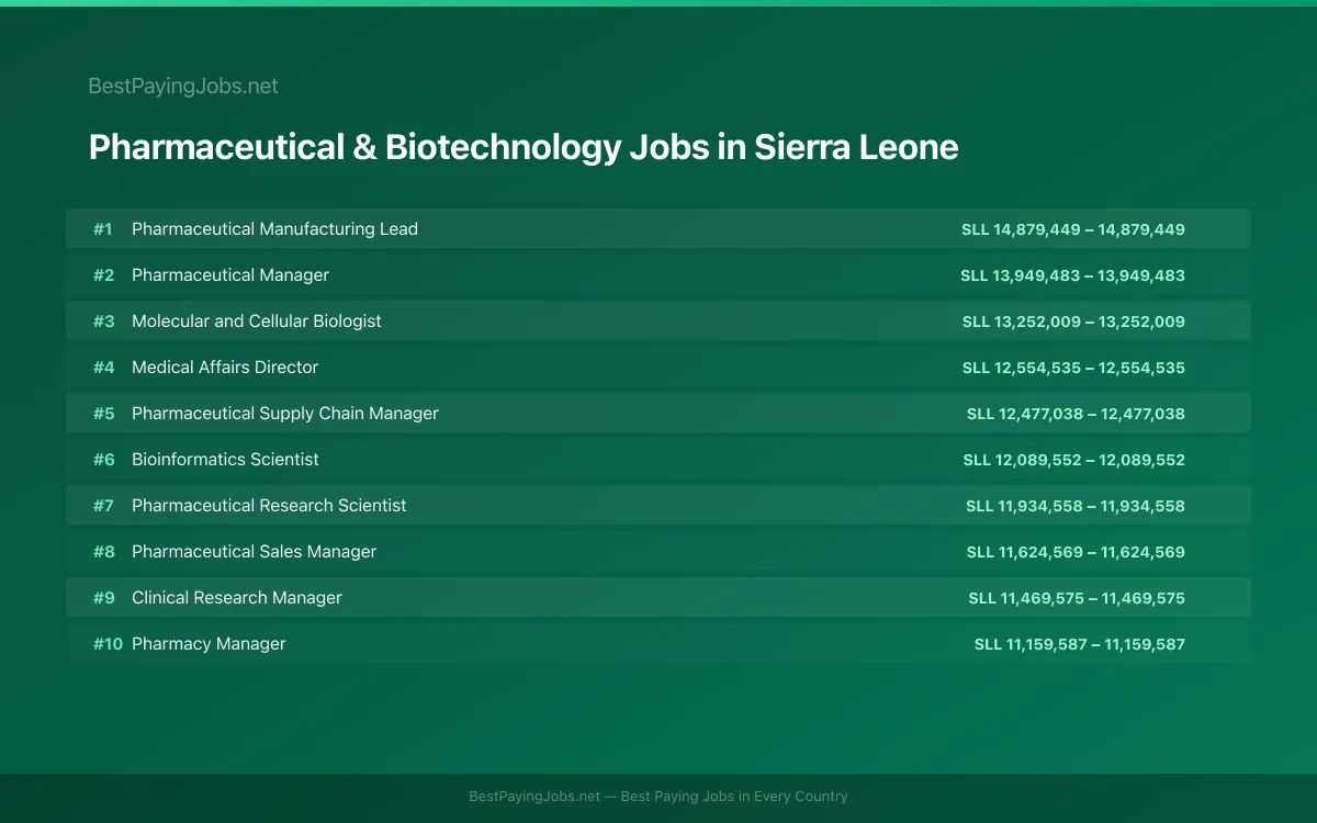 Highest paying Pharmaceutical & Biotechnology jobs in Sierra Leone