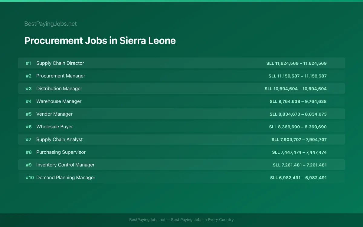Highest paying Procurement jobs in Sierra Leone