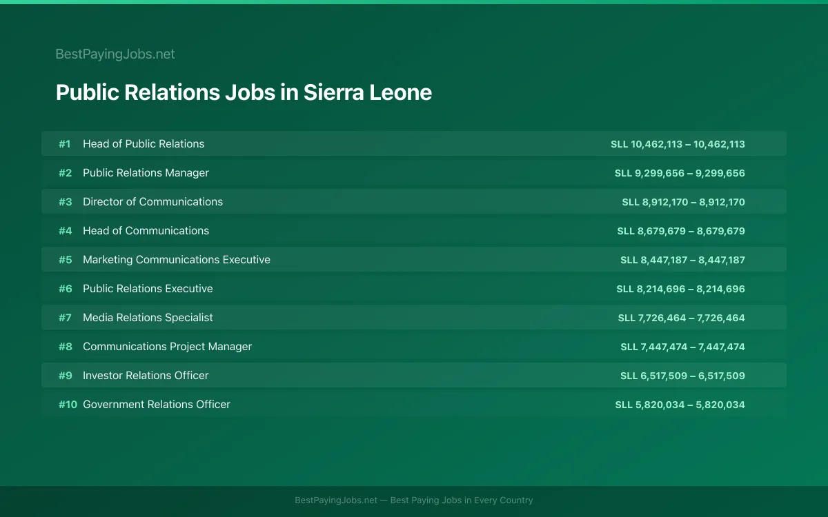 Highest paying Public Relations jobs in Sierra Leone