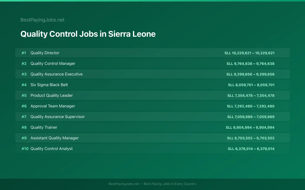 Highest paying Quality Control jobs in Sierra Leone
