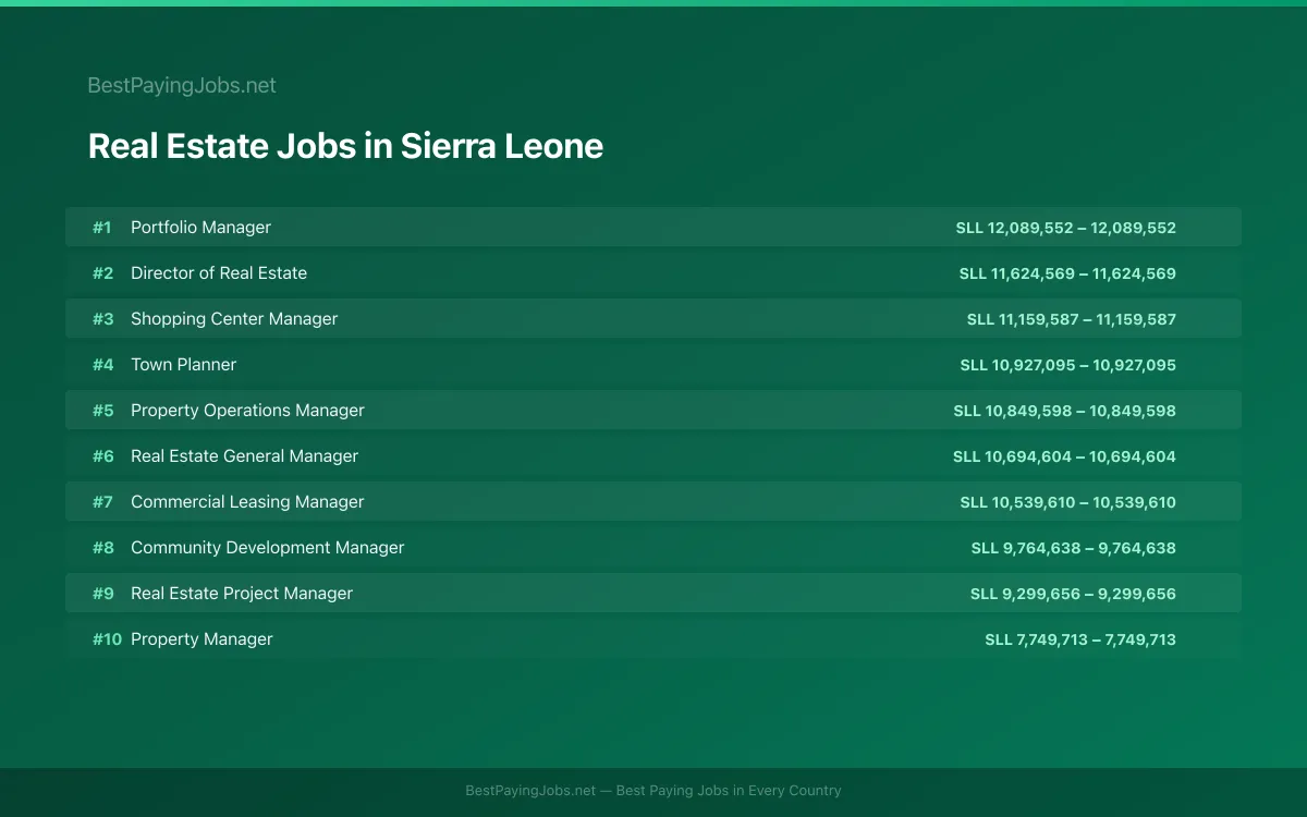 Highest paying Real Estate jobs in Sierra Leone