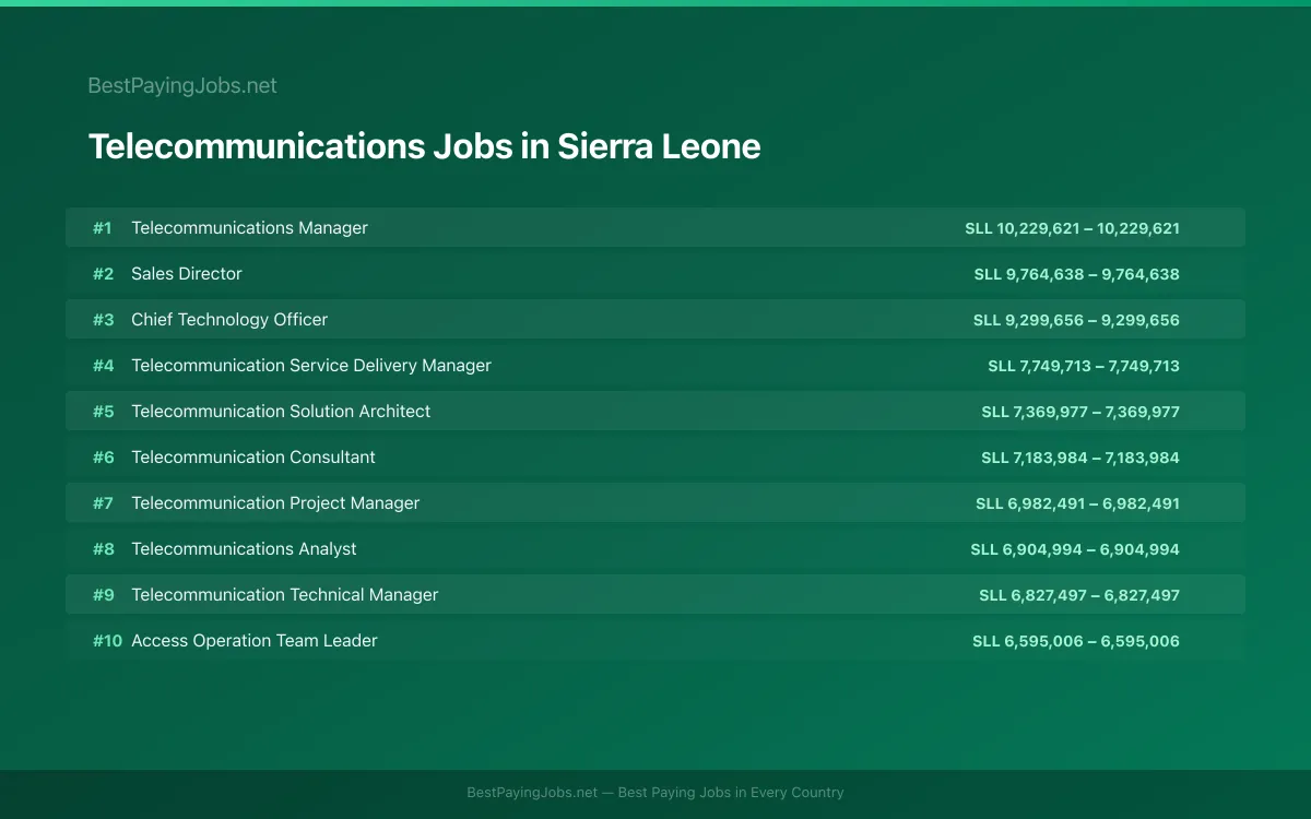 Highest paying Telecommunications jobs in Sierra Leone