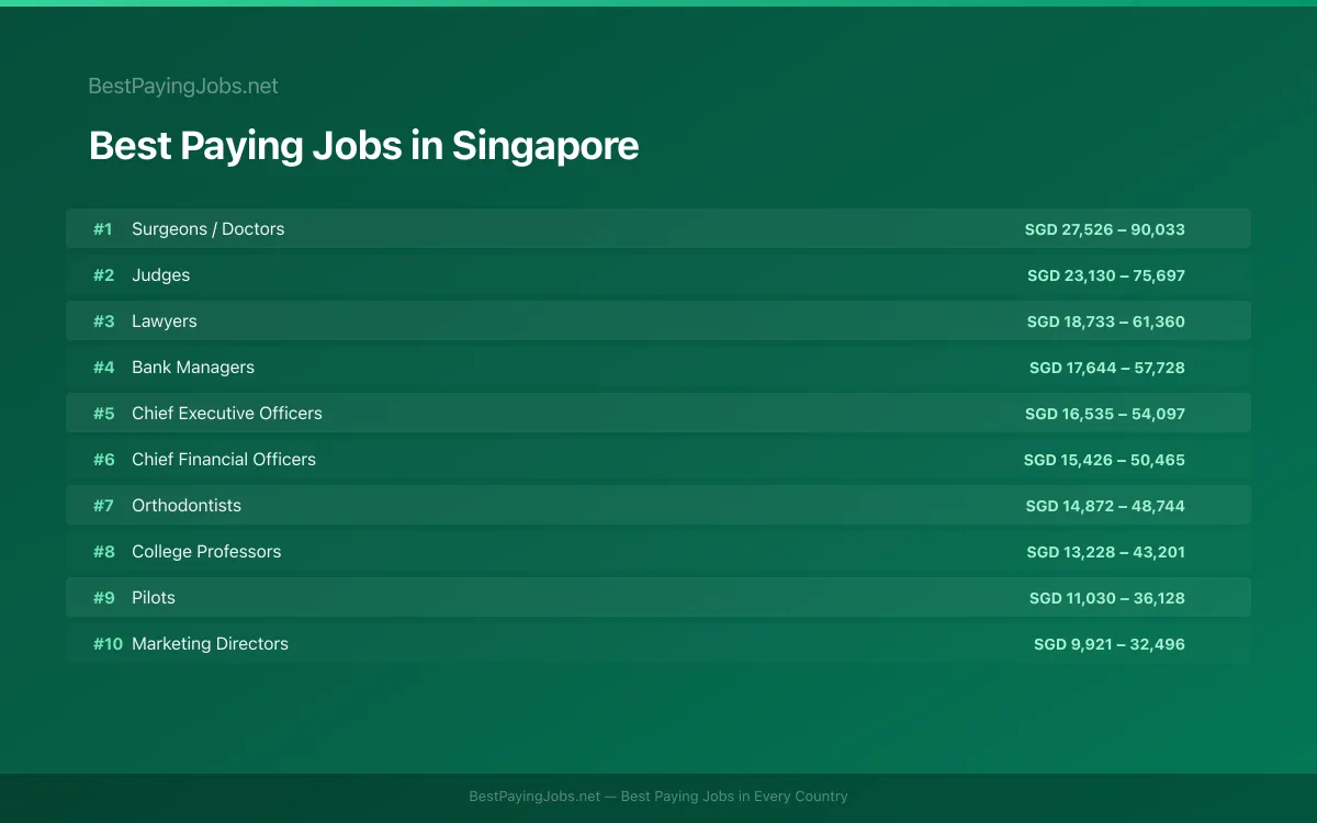 Best paying jobs in Singapore — top careers and salaries