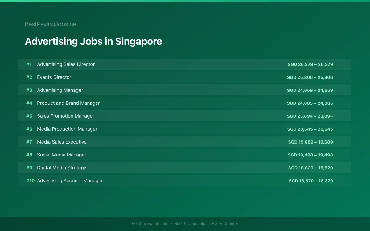 Highest paying Advertising jobs in Singapore