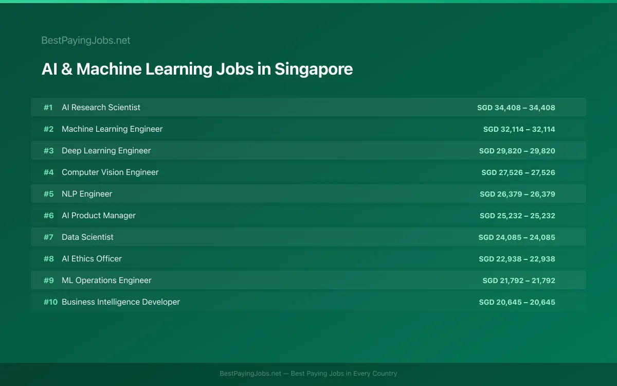 Highest paying AI & Machine Learning jobs in Singapore