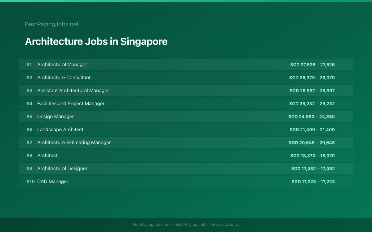 Highest paying Architecture jobs in Singapore