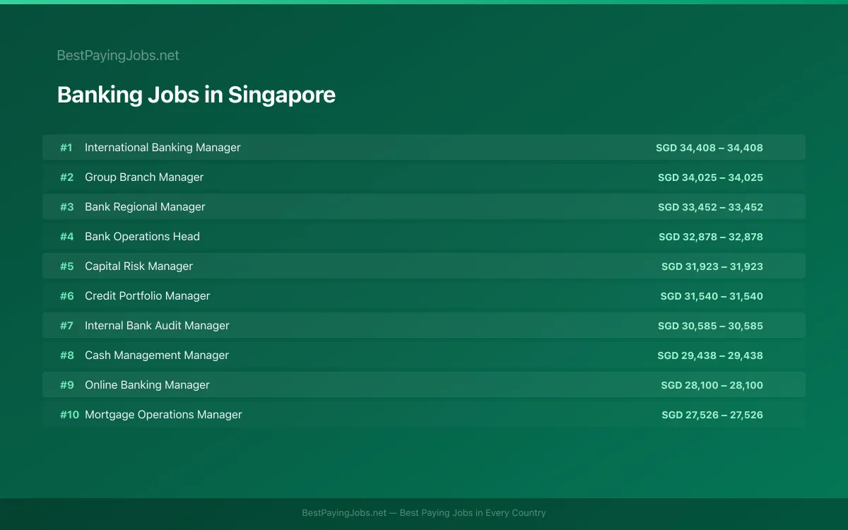 Highest paying Banking jobs in Singapore