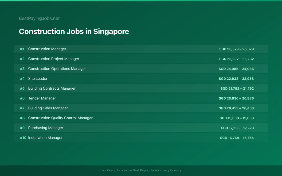 Highest paying Construction jobs in Singapore