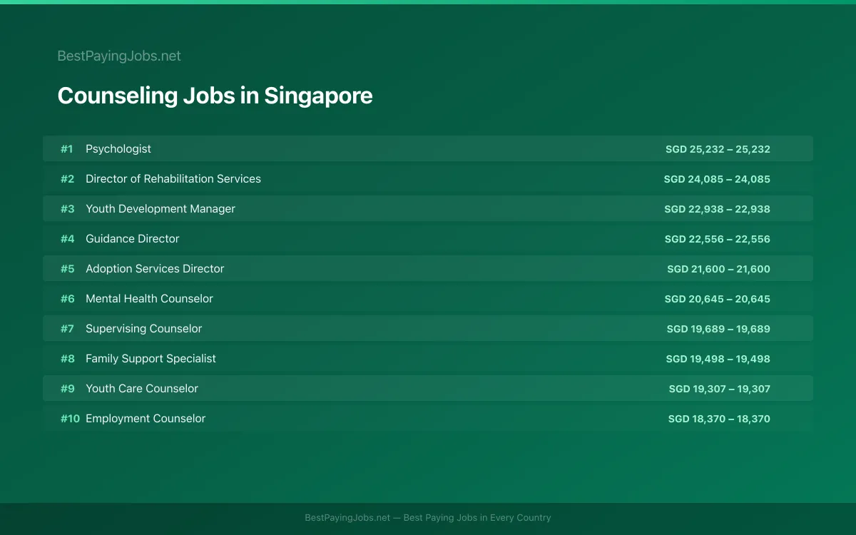 Highest paying Counseling jobs in Singapore