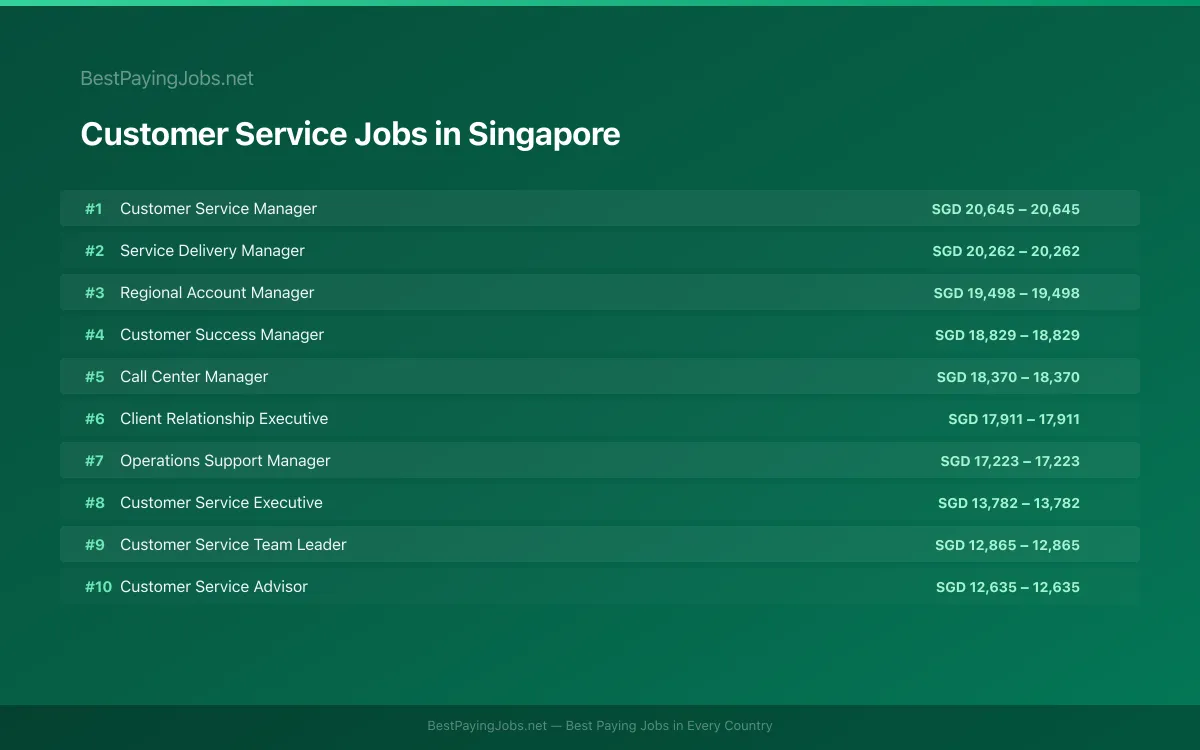 Highest paying Customer Service jobs in Singapore