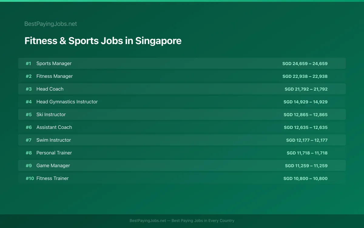 Highest paying Fitness & Sports jobs in Singapore