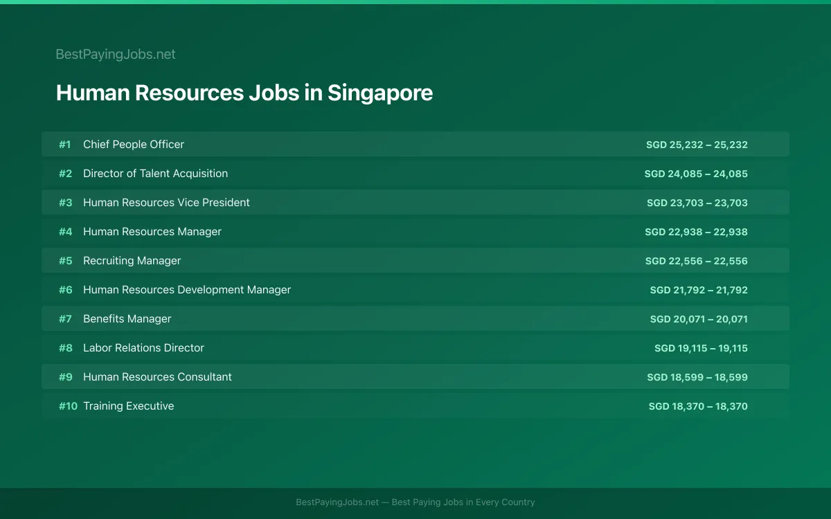 Highest paying Human Resources jobs in Singapore