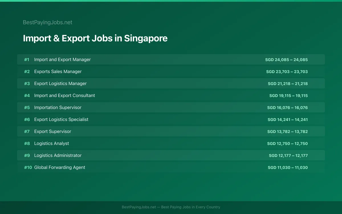 Highest paying Import & Export jobs in Singapore