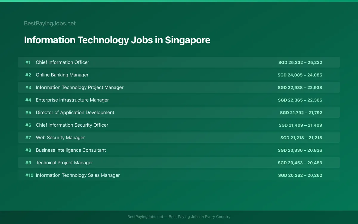 Highest paying Information Technology jobs in Singapore