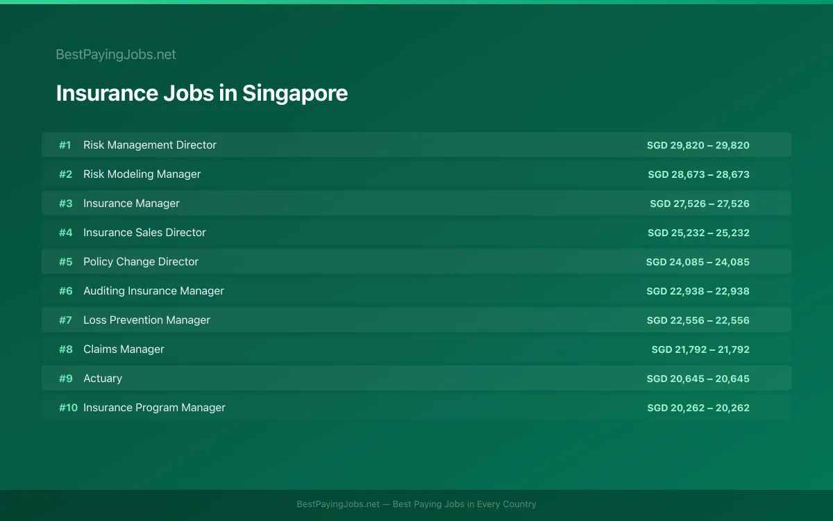 Highest paying Insurance jobs in Singapore