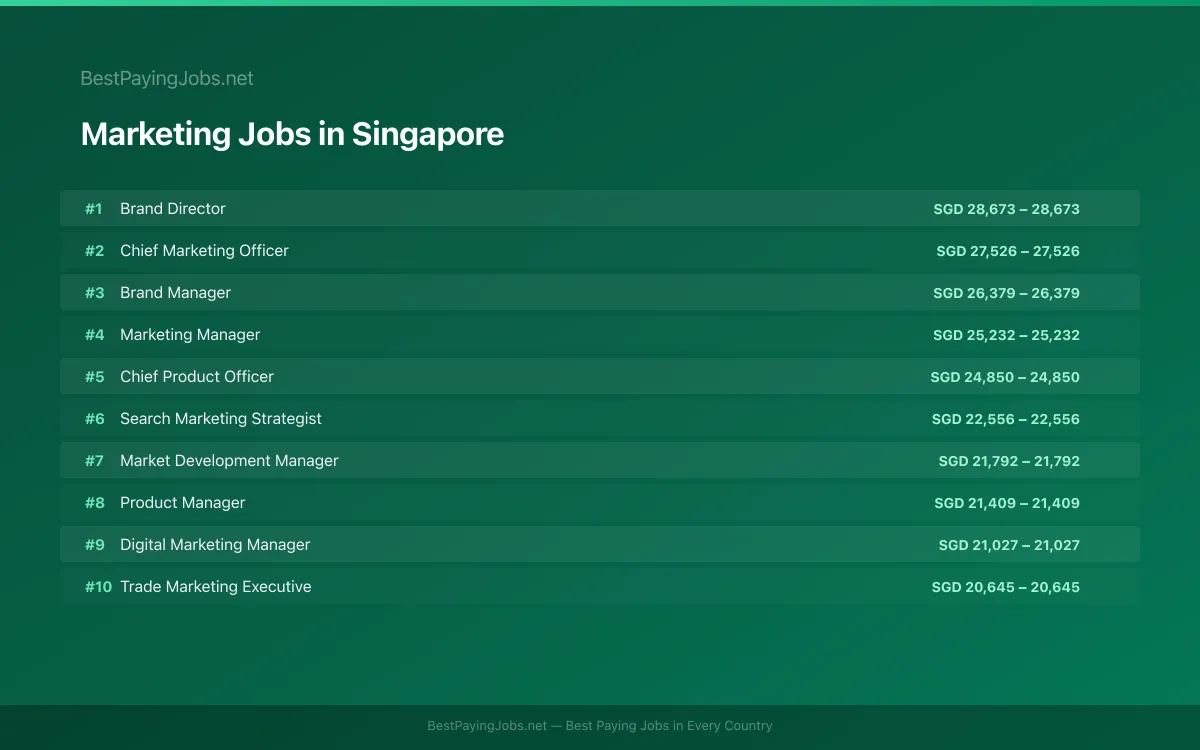 Highest paying Marketing jobs in Singapore