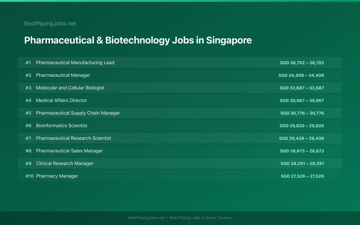 Highest paying Pharmaceutical & Biotechnology jobs in Singapore