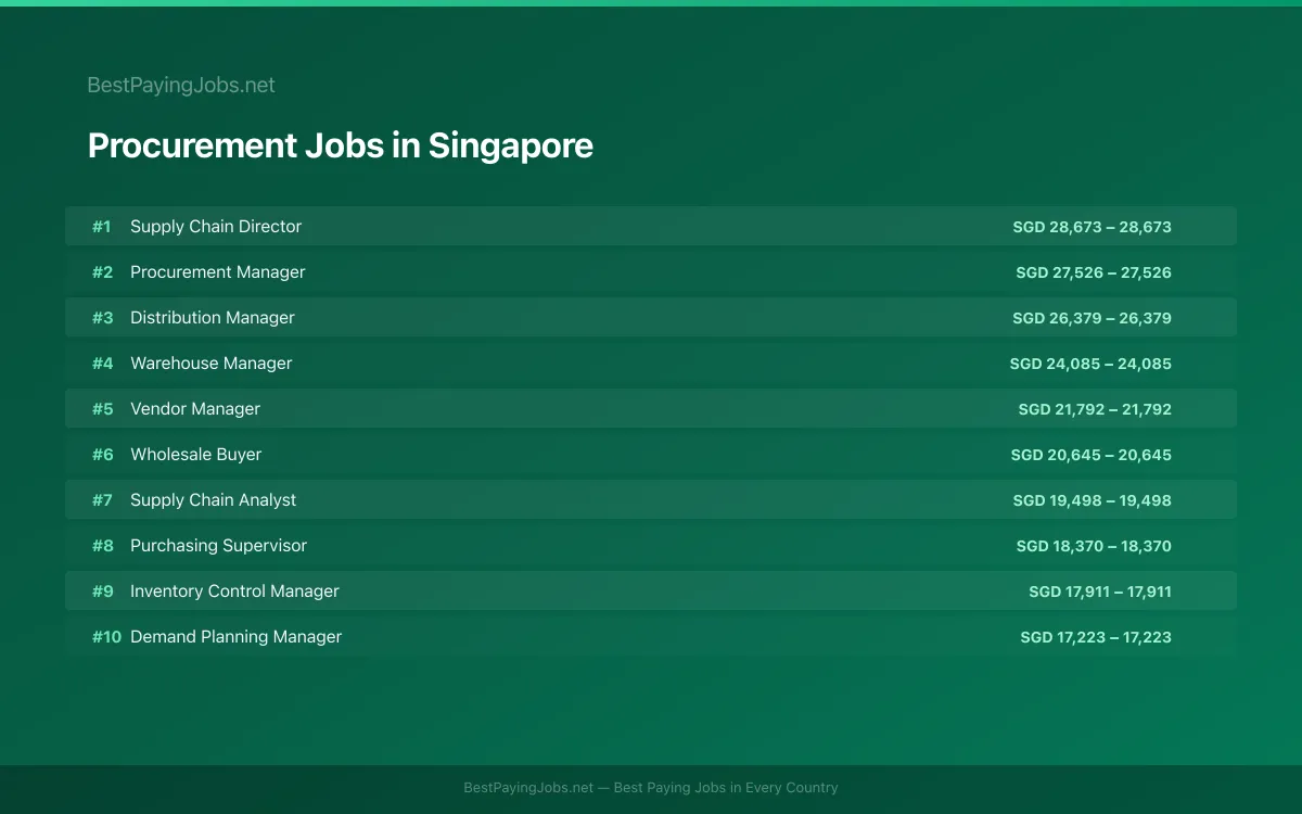 Highest paying Procurement jobs in Singapore