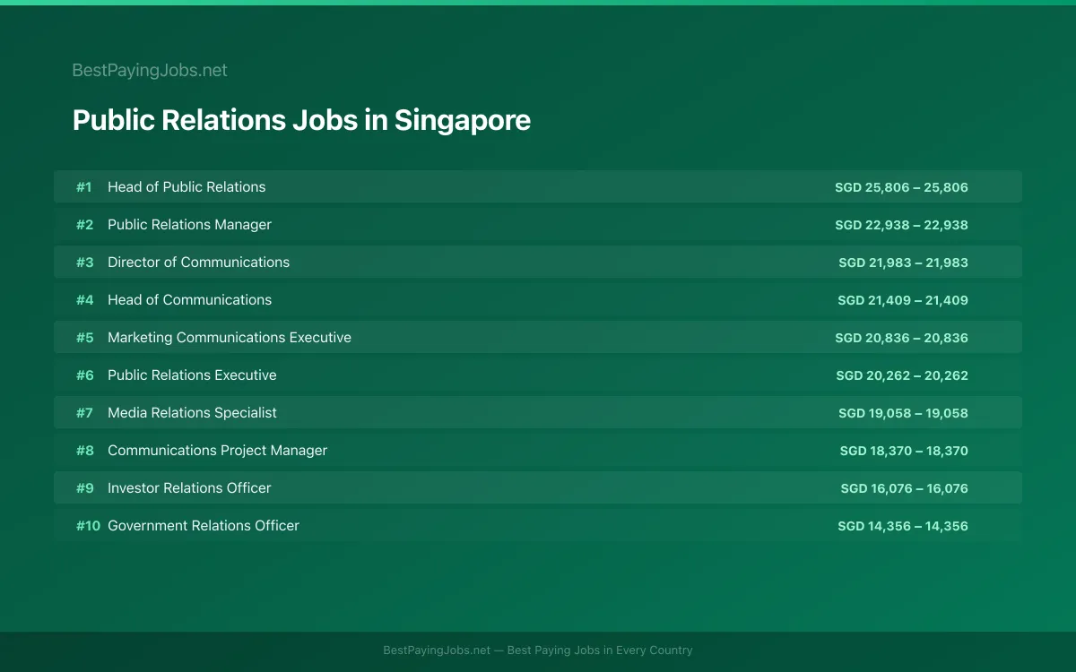 Highest paying Public Relations jobs in Singapore