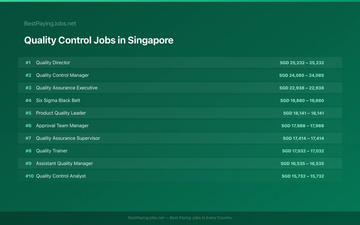 Highest paying Quality Control jobs in Singapore