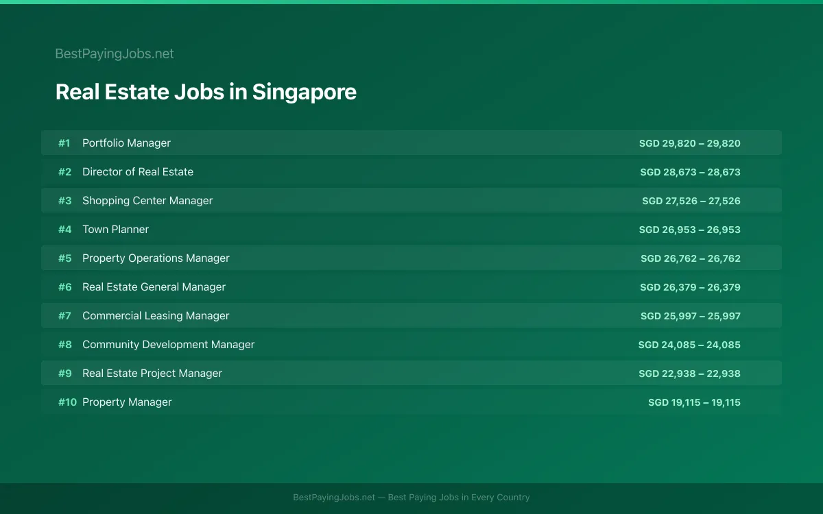 Highest paying Real Estate jobs in Singapore