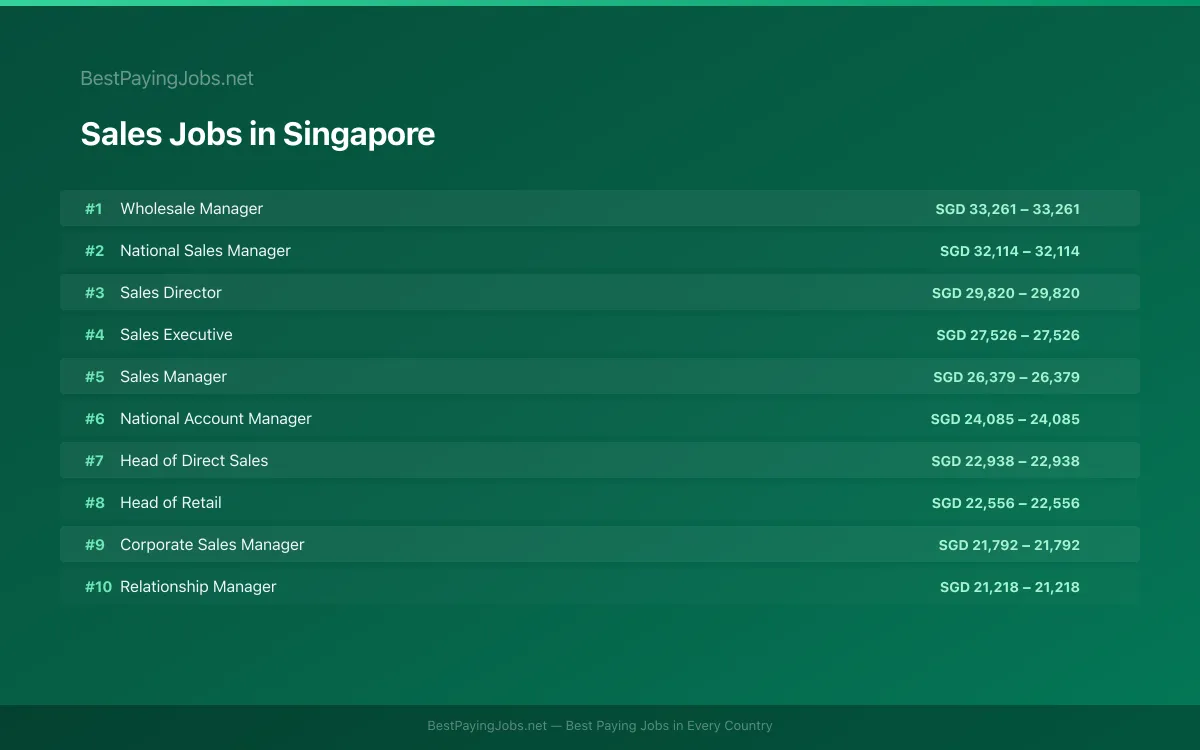 Highest paying Sales jobs in Singapore