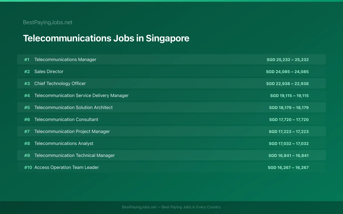 Highest paying Telecommunications jobs in Singapore