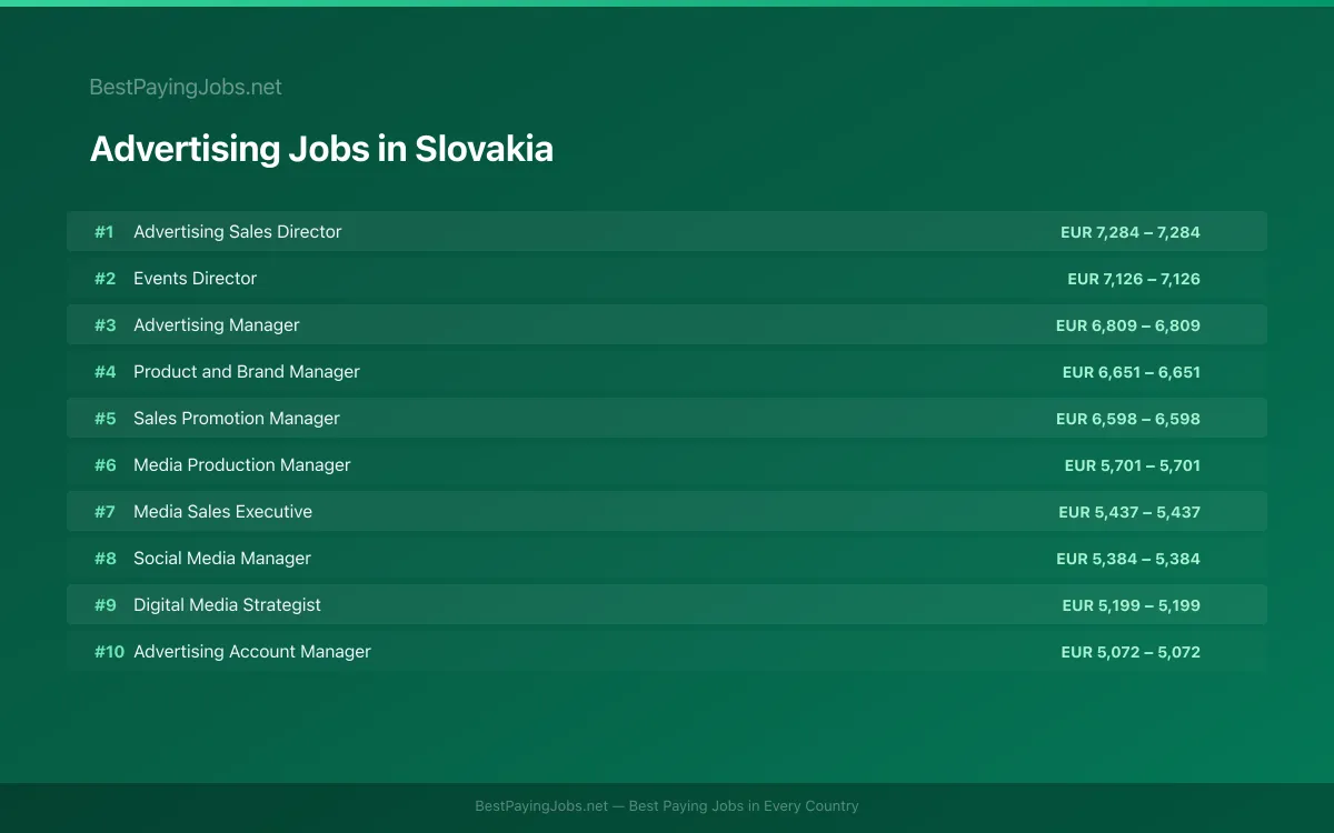 Highest paying Advertising jobs in Slovakia
