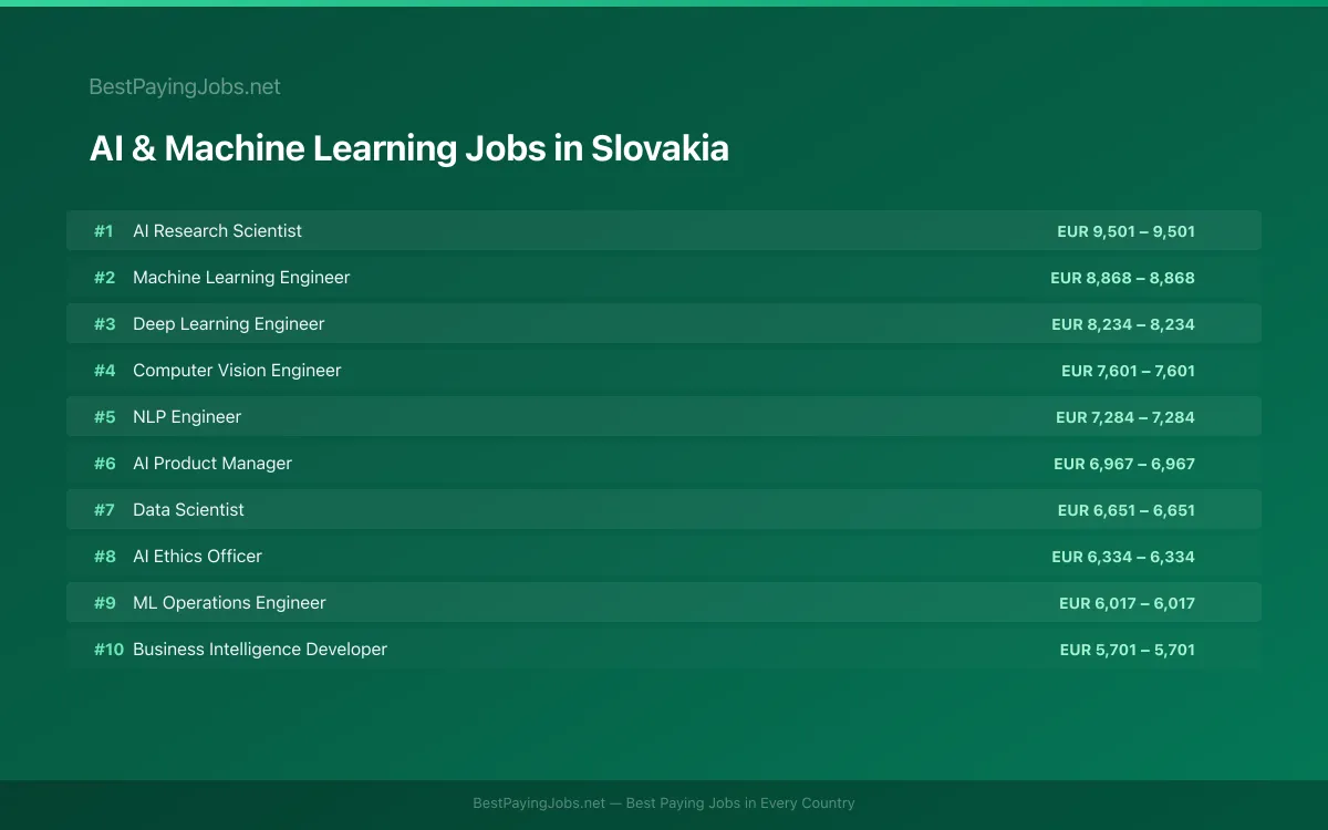 Highest paying AI & Machine Learning jobs in Slovakia