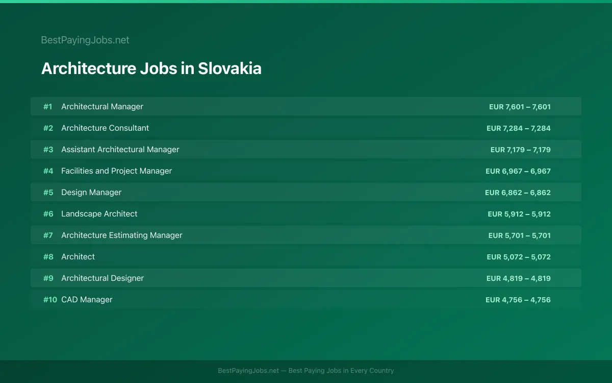 Highest paying Architecture jobs in Slovakia
