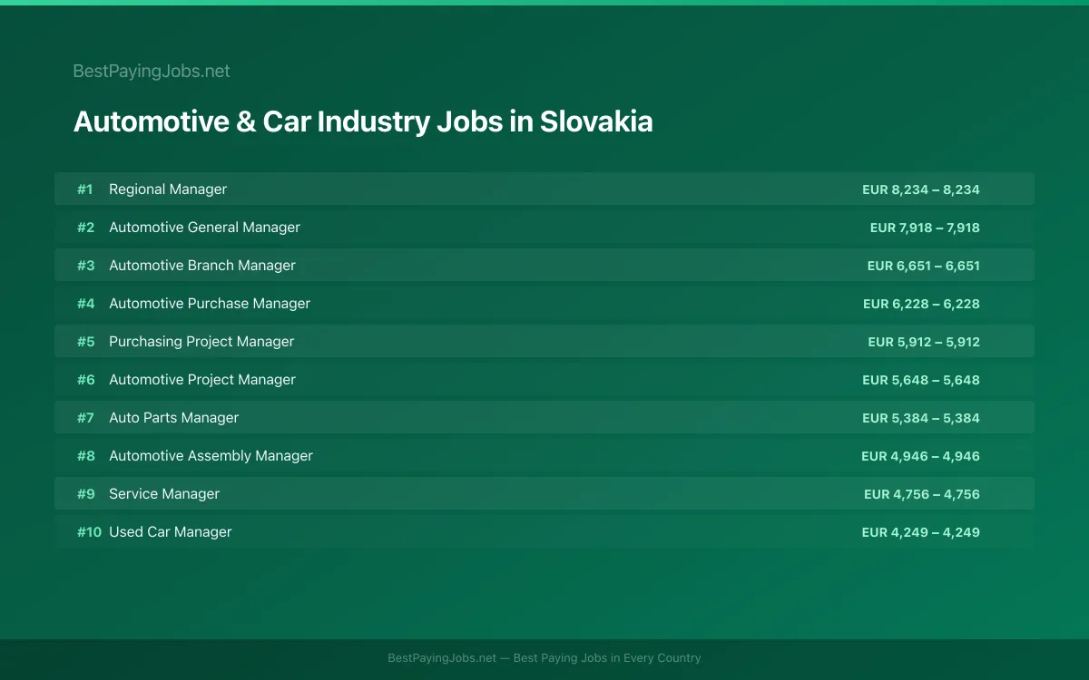 Highest paying Automotive & Car Industry jobs in Slovakia