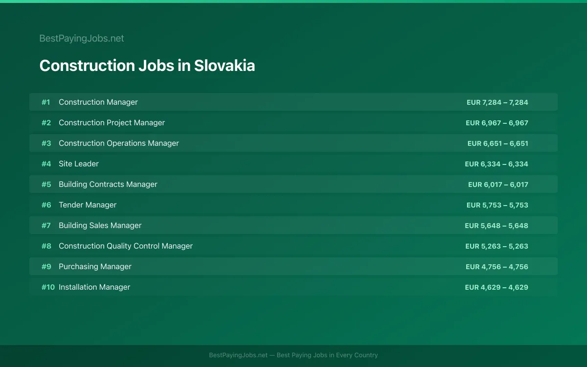 Highest paying Construction jobs in Slovakia