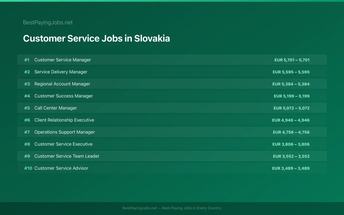 Highest paying Customer Service jobs in Slovakia