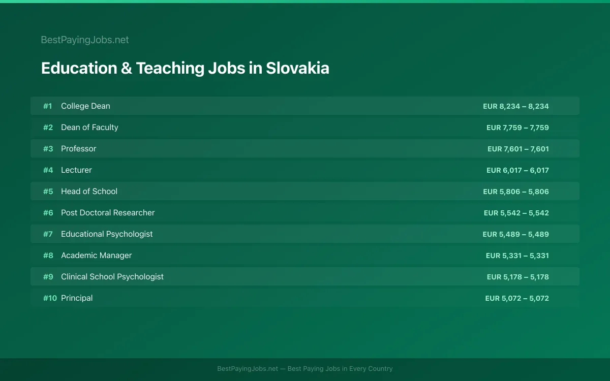 Highest paying Education & Teaching jobs in Slovakia
